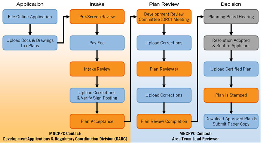 eplans process