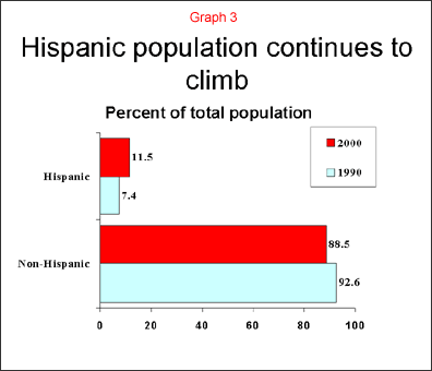Hispanic population continues to climb (graph)