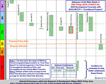 Adequacy of the Main Roads in R&D Village