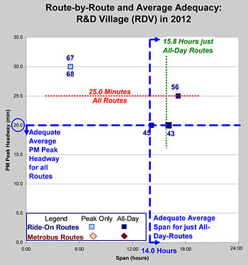 Rout-by-Route and Average Adequacy chart