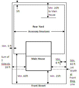 Example of a residential setback